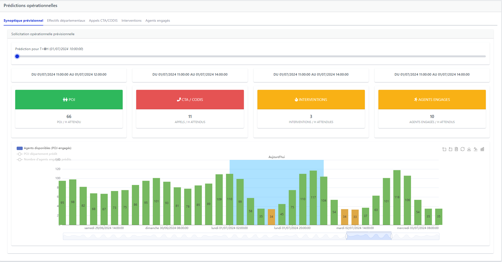Module de prédictions HORUS - Anticipation des effectifs, interventions et appels pour SDIS